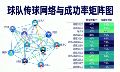 传球网络与成功率矩阵图，显示球队传球线路