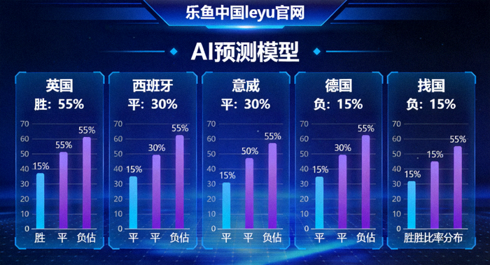 乐鱼中国leyu官网AI预测模型界面，展示五大联赛胜负概率分布
