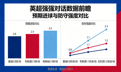 英超强强对话数据前瞻，预期进球与防守强度对比